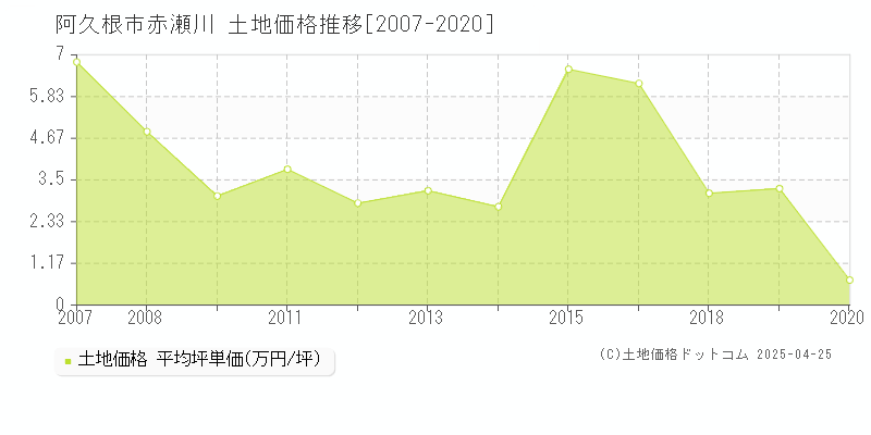 阿久根市赤瀬川の土地取引価格推移グラフ 