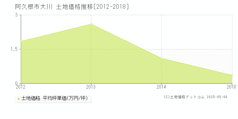 大川(阿久根市)の土地価格推移グラフ(坪単価)[2012-2018年]