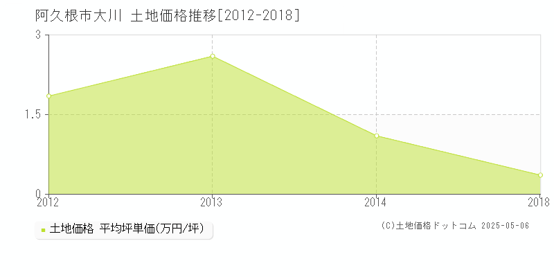 阿久根市大川の土地取引価格推移グラフ 