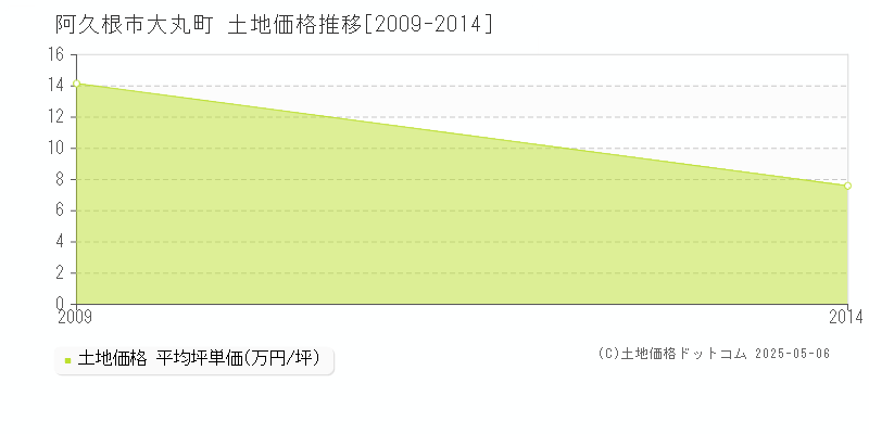 大丸町(阿久根市)の土地価格推移グラフ(坪単価)[2009-2014年]
