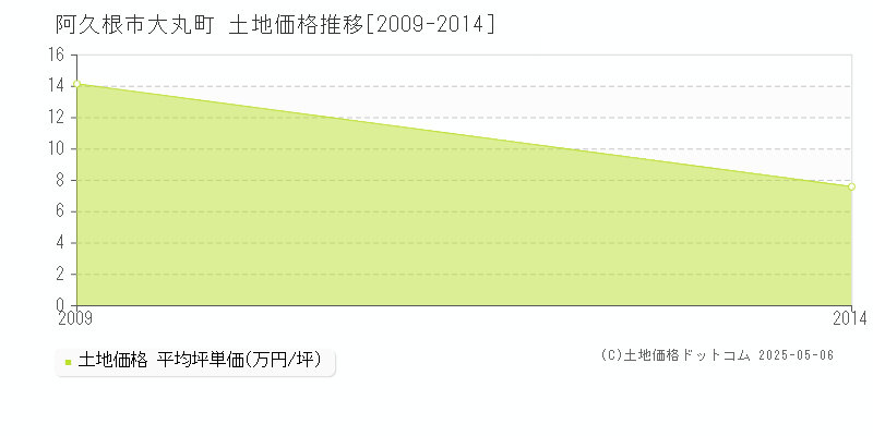 阿久根市大丸町の土地価格推移グラフ 