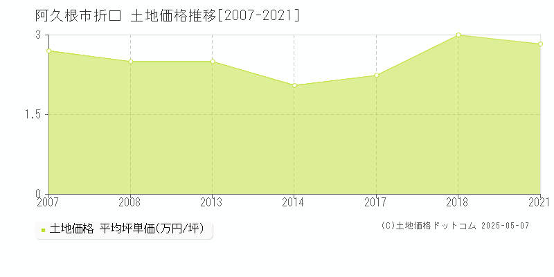 折口(阿久根市)の土地価格推移グラフ(坪単価)[2007-2021年]