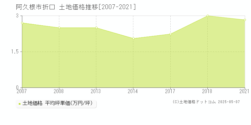 阿久根市折口の土地取引価格推移グラフ 