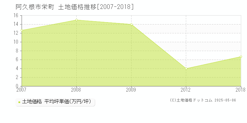 栄町(阿久根市)の土地価格推移グラフ(坪単価)[2007-2018年]