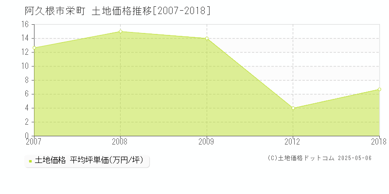 阿久根市栄町の土地価格推移グラフ 