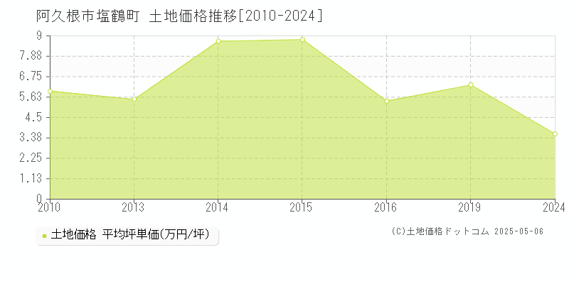 塩鶴町(阿久根市)の土地価格推移グラフ(坪単価)[2010-2024年]