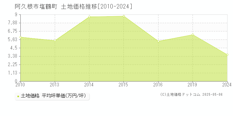 阿久根市塩鶴町の土地価格推移グラフ 