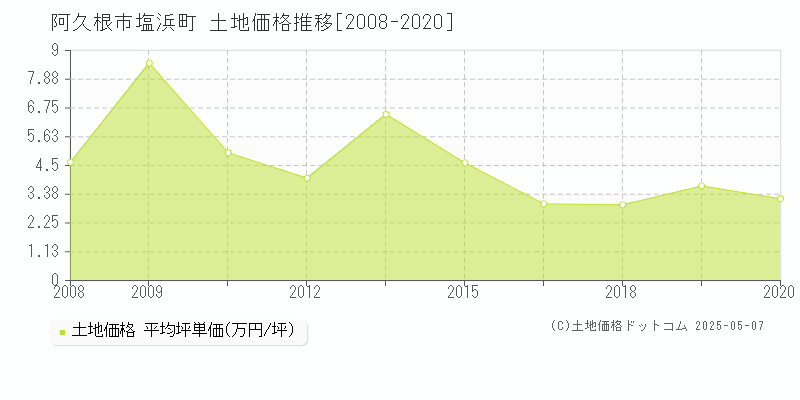 塩浜町(阿久根市)の土地価格推移グラフ(坪単価)[2008-2020年]