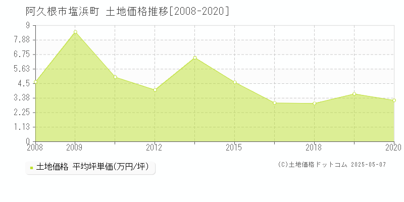 阿久根市塩浜町の土地価格推移グラフ 