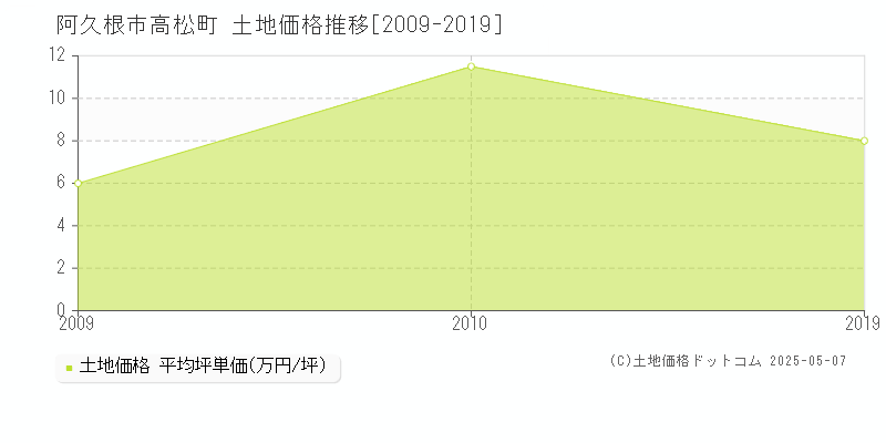 高松町(阿久根市)の土地価格推移グラフ(坪単価)[2009-2019年]
