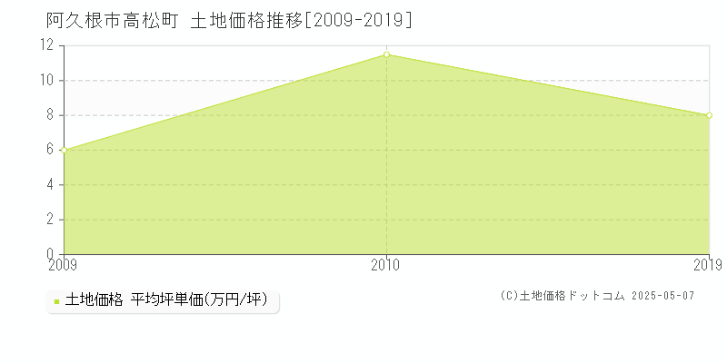 阿久根市高松町の土地取引価格推移グラフ 