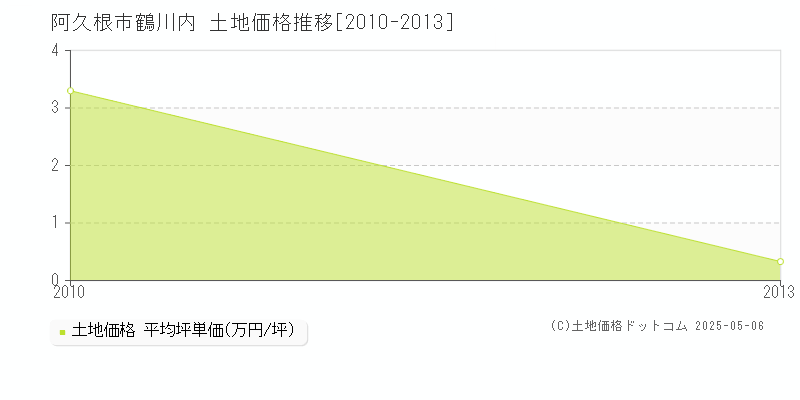 鶴川内(阿久根市)の土地価格推移グラフ(坪単価)[2010-2013年]