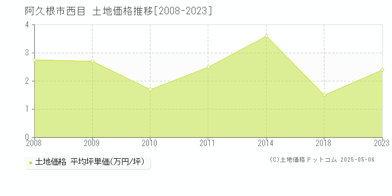 西目(阿久根市)の土地価格推移グラフ(坪単価)[2008-2023年]