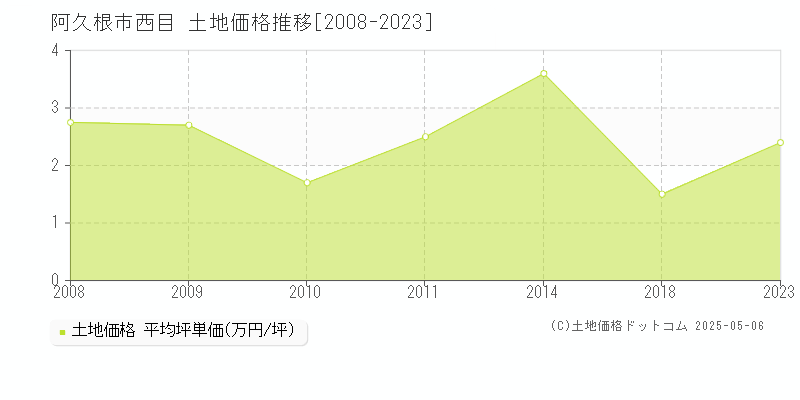 阿久根市西目の土地価格推移グラフ 