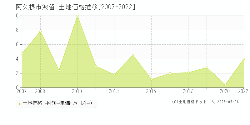 波留(阿久根市)の土地価格推移グラフ(坪単価)[2007-2022年]