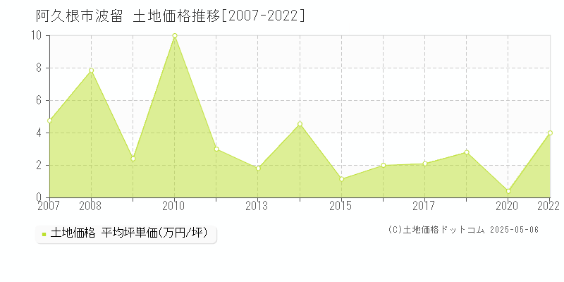 阿久根市波留の土地価格推移グラフ 