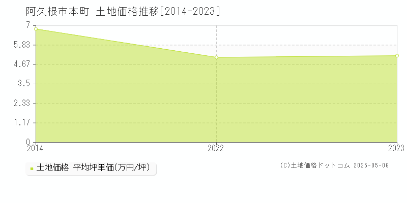本町(阿久根市)の土地価格推移グラフ(坪単価)[2014-2023年]