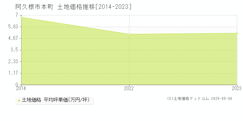 阿久根市本町の土地価格推移グラフ 