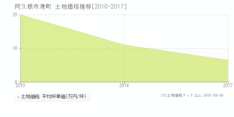 港町(阿久根市)の土地価格推移グラフ(坪単価)[2010-2017年]