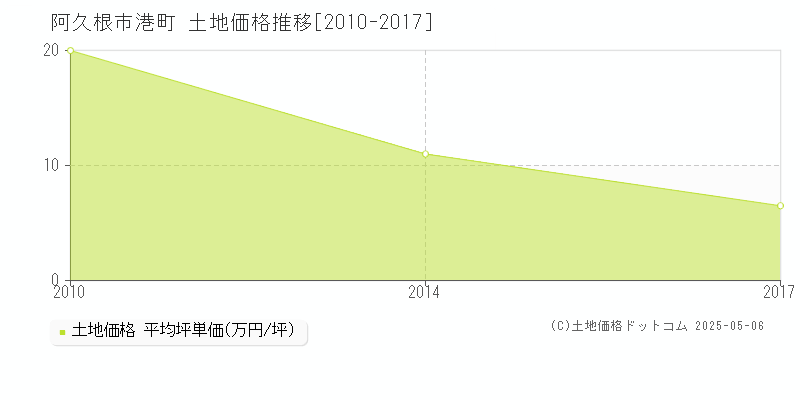 阿久根市港町の土地価格推移グラフ 