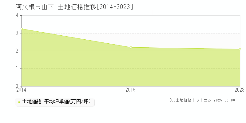 阿久根市山下の土地取引価格推移グラフ 