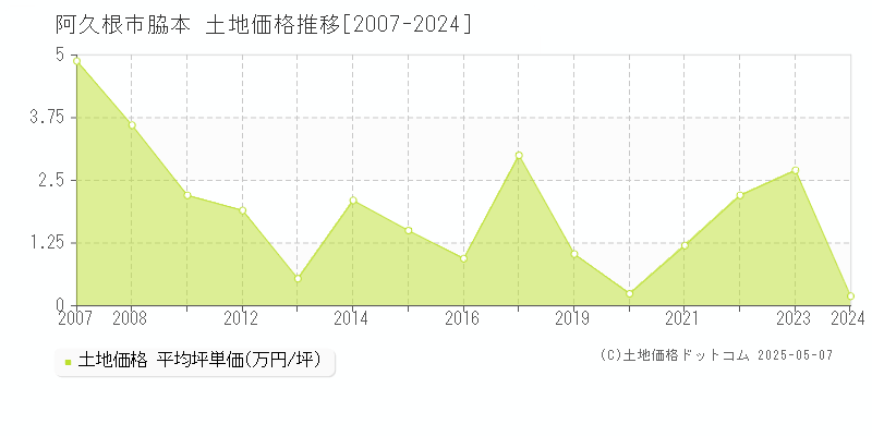 脇本(阿久根市)の土地価格推移グラフ(坪単価)[2007-2024年]