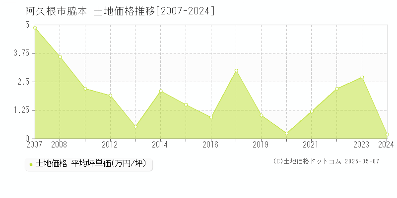 阿久根市脇本の土地取引価格推移グラフ 