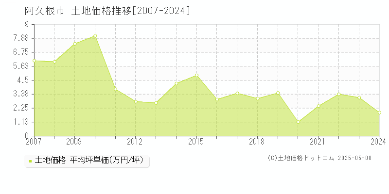 阿久根市(鹿児島県)の土地価格推移グラフ(坪単価)[2007-2024年]