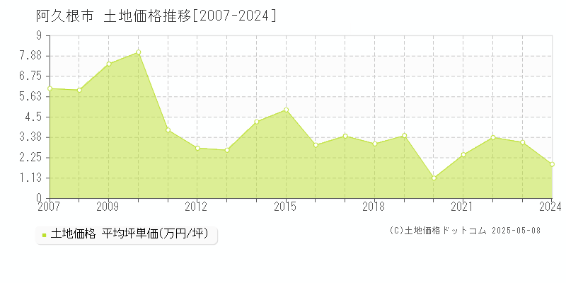 阿久根市の土地価格推移グラフ 