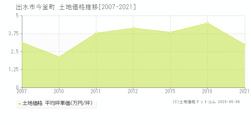 今釜町(出水市)の土地価格推移グラフ(坪単価)[2007-2021年]