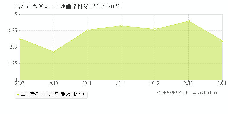 出水市今釜町の土地取引価格推移グラフ 