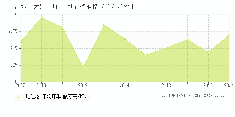大野原町(出水市)の土地価格推移グラフ(坪単価)[2007-2024年]