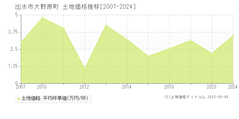 出水市大野原町の土地価格推移グラフ 