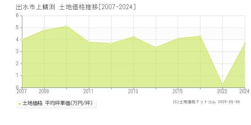 上鯖渕(出水市)の土地価格推移グラフ(坪単価)[2007-2024年]