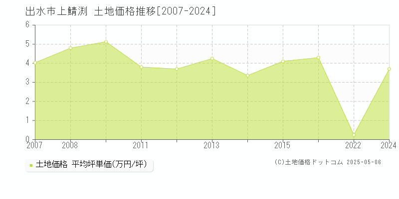 出水市上鯖渕の土地価格推移グラフ 