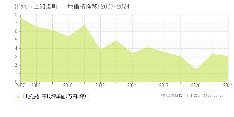 上知識町(出水市)の土地価格推移グラフ(坪単価)[2007-2024年]