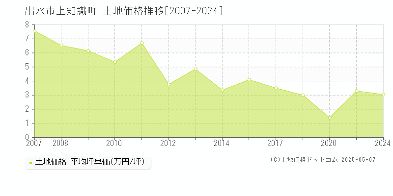 出水市上知識町の土地価格推移グラフ 