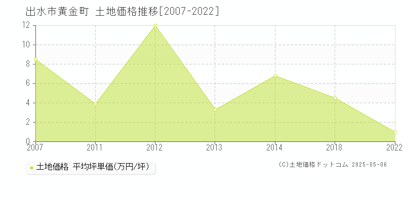 黄金町(出水市)の土地価格推移グラフ(坪単価)[2007-2022年]