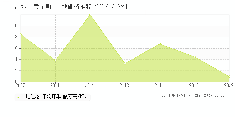 出水市黄金町の土地価格推移グラフ 