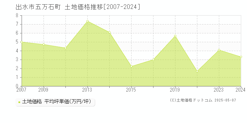 五万石町(出水市)の土地価格推移グラフ(坪単価)[2007-2024年]