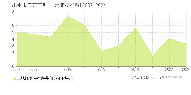 出水市五万石町の土地価格推移グラフ 