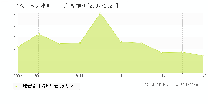 出水市米ノ津町の土地価格推移グラフ 