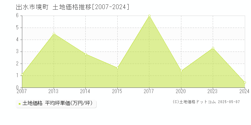 境町(出水市)の土地価格推移グラフ(坪単価)[2007-2024年]