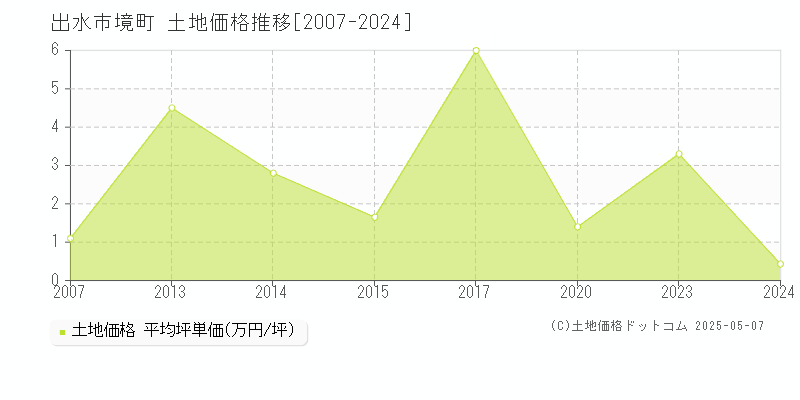 出水市境町の土地価格推移グラフ 