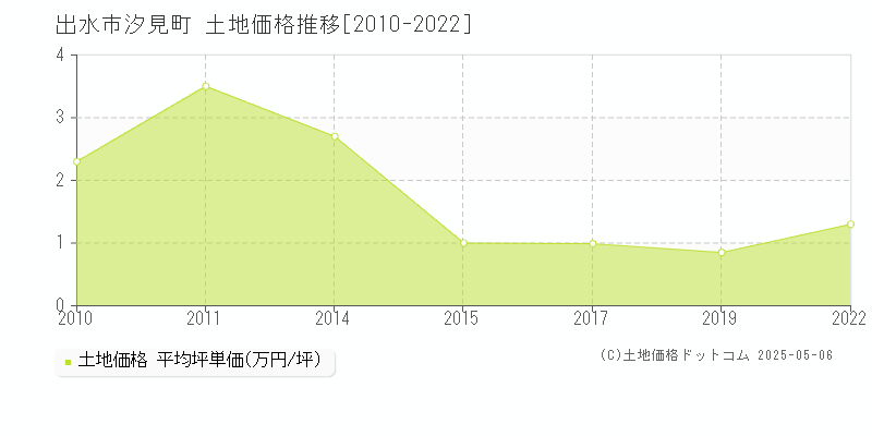 汐見町(出水市)の土地価格推移グラフ(坪単価)[2010-2022年]