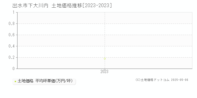 下大川内(出水市)の土地価格推移グラフ(坪単価)[2023-2023年]