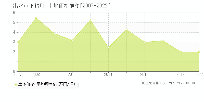 下鯖町(出水市)の土地価格推移グラフ(坪単価)[2007-2022年]