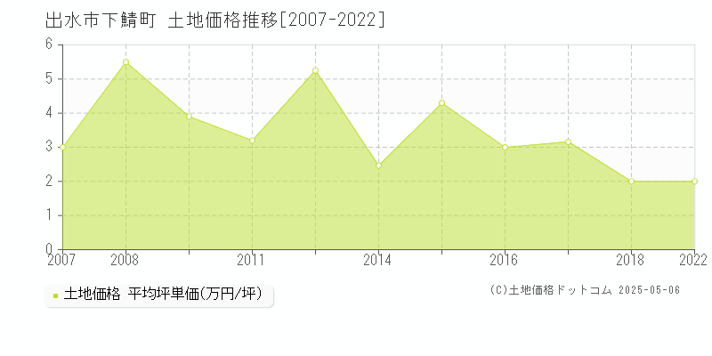 出水市下鯖町の土地取引価格推移グラフ 