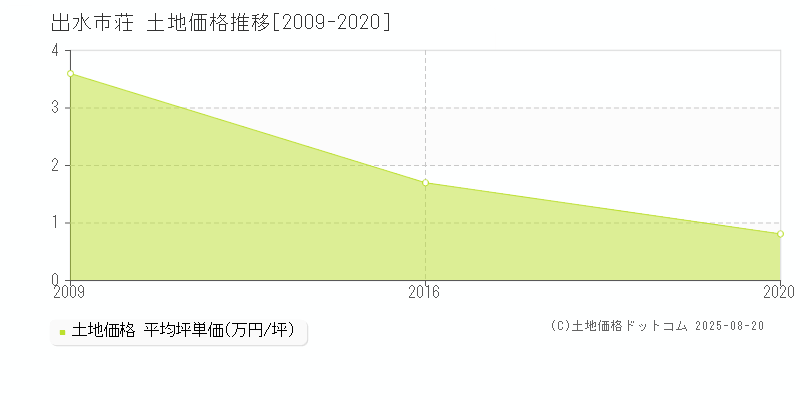 荘(出水市)の土地価格推移グラフ(坪単価)[2009-2020年]
