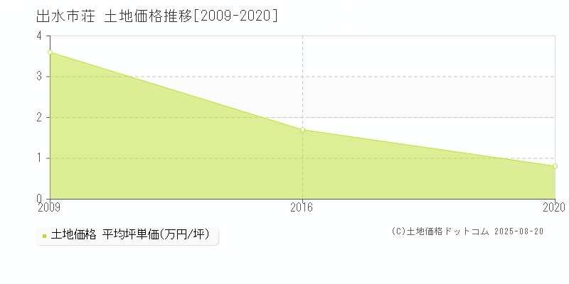 出水市荘の土地価格推移グラフ 